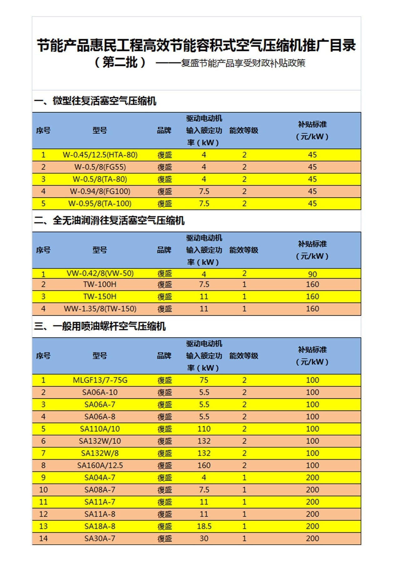 yi_images/CompanyNews/2008-2014/20130501_复盛节能产品享受国家财政专项补贴.jpg