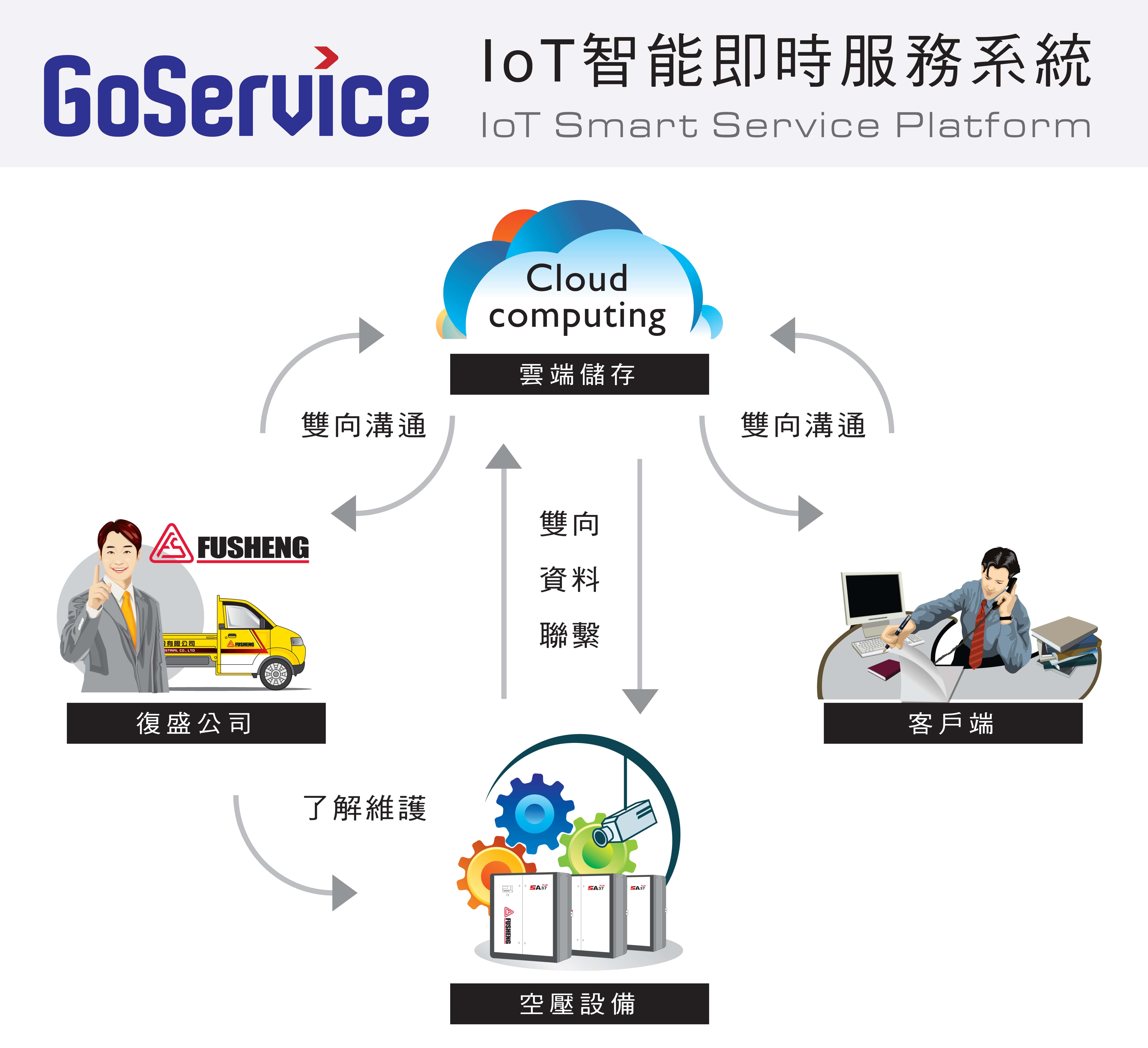 yi_images/CompanyNews/2015-2016/20160201_復盛_Go_Service_IoT_智能即時系統_強大.jpg